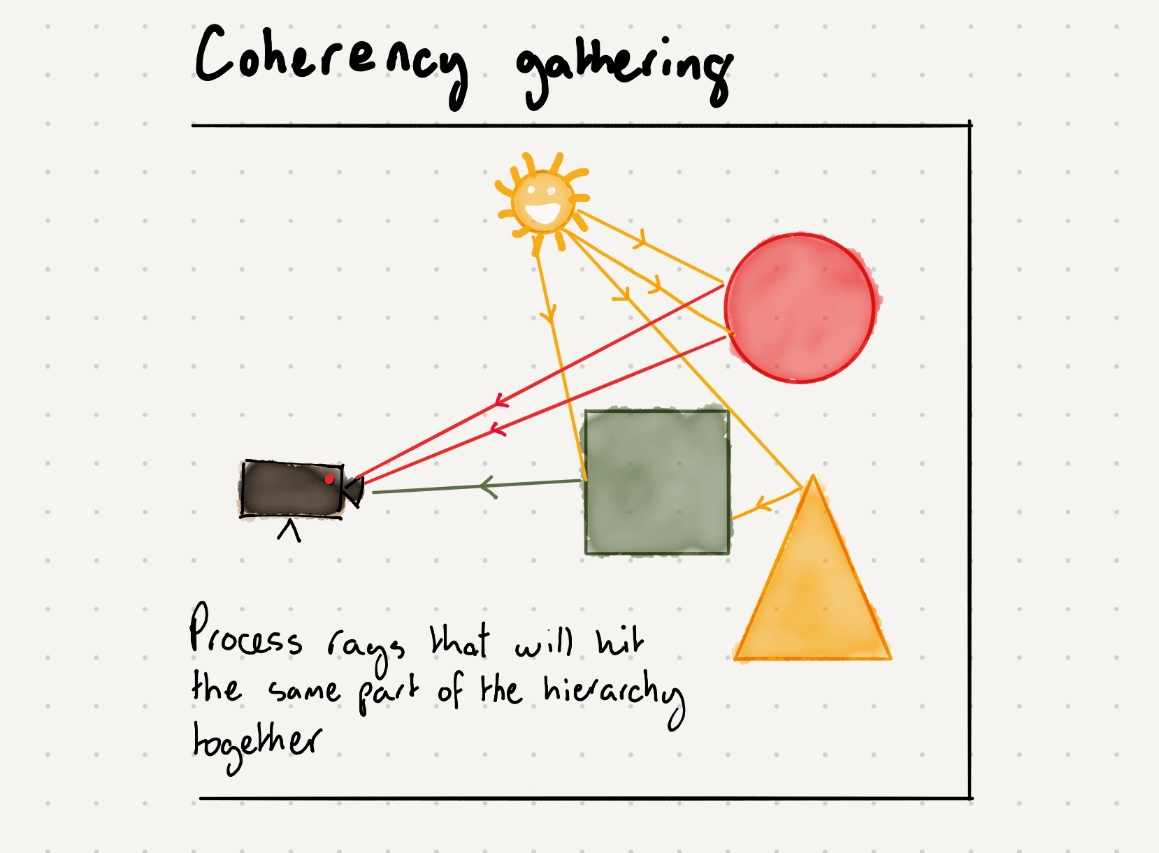 Coherency Gathering